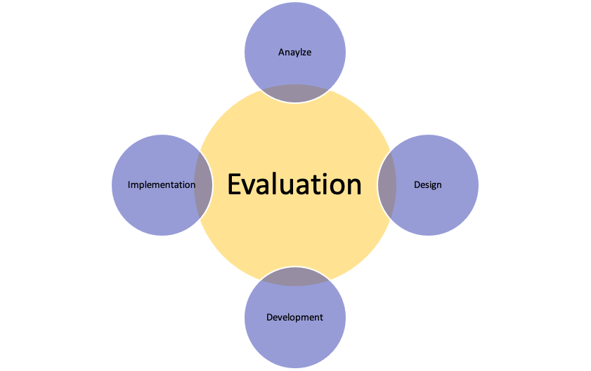 Image of the ADDIE model from Kennesaw State University