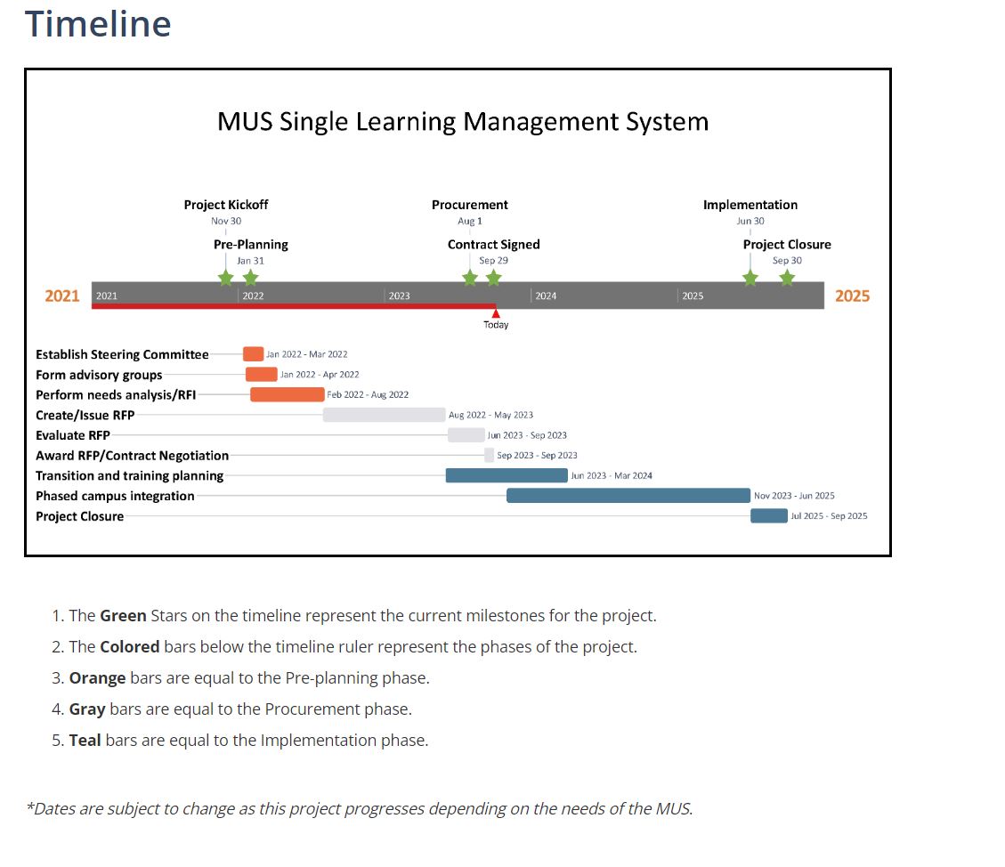 Timeline of MUS Single Learning Mangement System webpage. Current as of 3/27/24