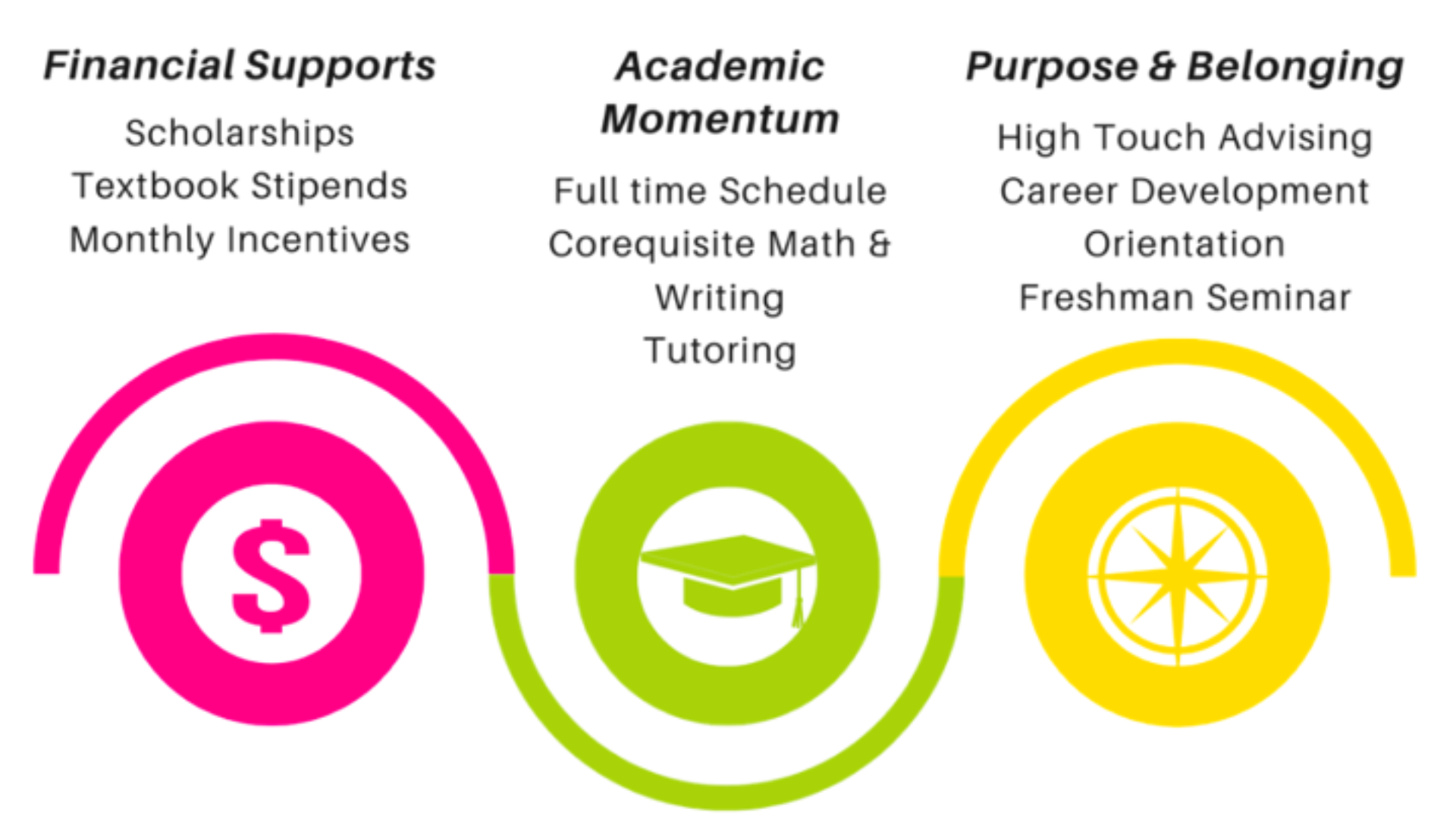 3 main support graphic displaying circles illustrating financial support, academic momentum, purpose and belonging